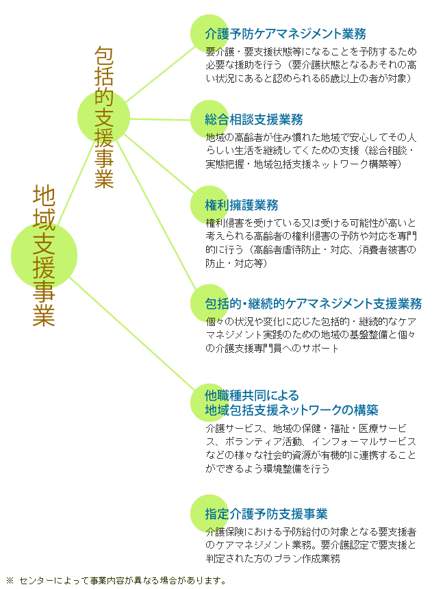 地域包括支援センターの主な事業内容の図