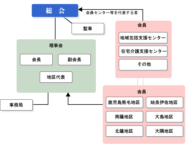 鹿児島県地域包括・在宅介護支援センター協議会組織図